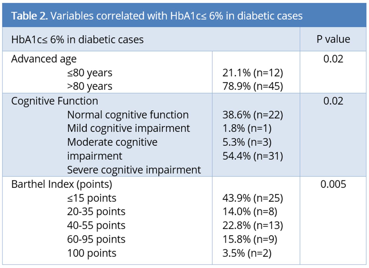 Table 2.JPGVariables correlated with HbA1c ≤ 6% in diabetic cases